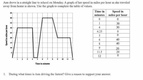 During what times is Ann driving the fastest? Give a reason to support your answer