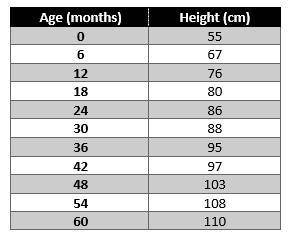 The data below represents the relationship between the age in months and the height in centimeters.