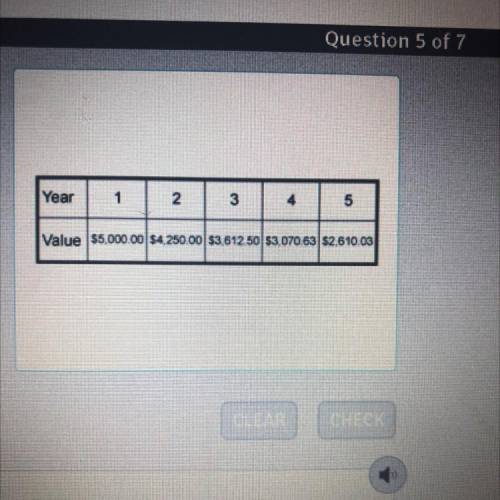 Odin is recording the depreciation of his car. The table displays the number of years

and the car