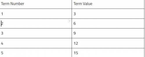 James and Kevinj are looking at this table of values. James says that the pattern rule is “Start wi
