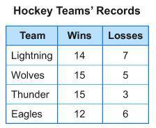 The table shows the number of wins and losses for four hockey teams.

Which two teams have the sam