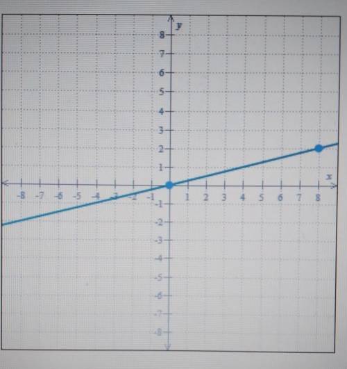 Write an equation of the line below.