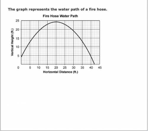 Part B: What does the x-intercept of the graph represent in terms of the water spray? Use specific