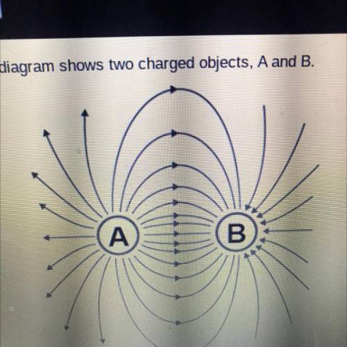 The diagam shows two charged objects, A and B.

Based on the field lines, what are the charges of