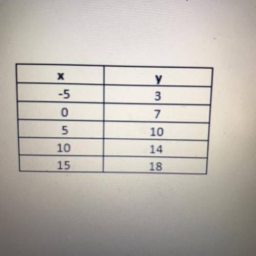 B) Use the table of values to determine if this
relationship is linear or non-linear