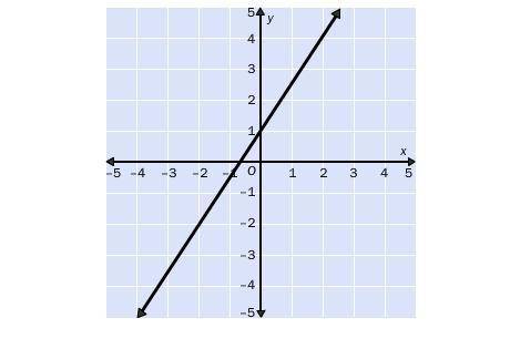 Find the slope of the line.
A: 3/2 
B: -2/3
C: 2/3
D: -3/2