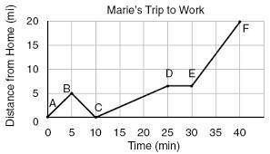 What is Marie's instantaneous speed at 20 minutes in miles/min?