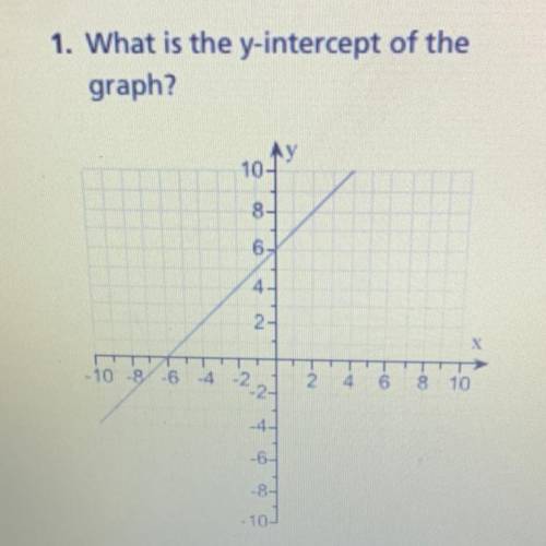 What is the y-intercept of the graph?