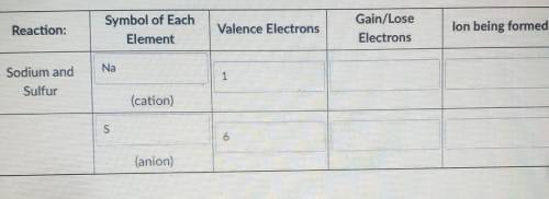 Will give extra points

as you can see in the table, I have 7 electrons and following the octet ru