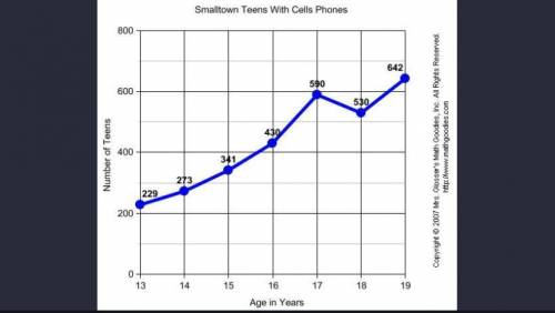 At which age do the least amount of teens have a cell phone?

a. 18
b. 13
c. 14
d. 15