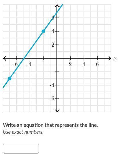 HELP 
Write an equation that represents the line.
Use exact numbers.