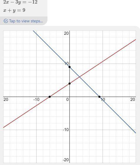 Graphing (2x-3y=-12) (x+y=9)