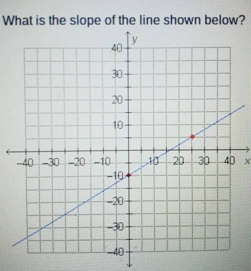 What is the slope of the line shown below?