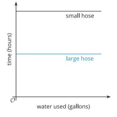 HELP BRAINLIEST FOR CORRECT ANSWER

A pool holds 19,900 gallons of water. There are two hoses that