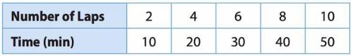 Chuck runs laps around a track. The table shows how long it takes him to run different numbers of l