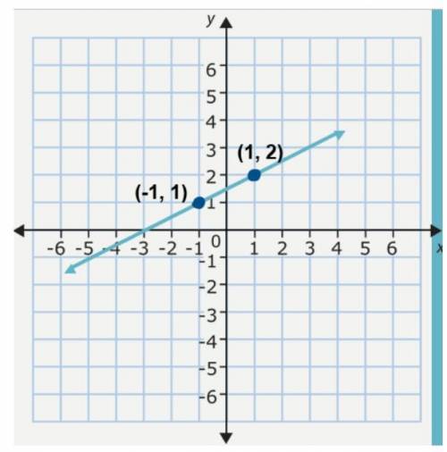 Which choice is the equation of the line written in slope-intercept form?

1. y=1/2 x - 1/2
2. y=