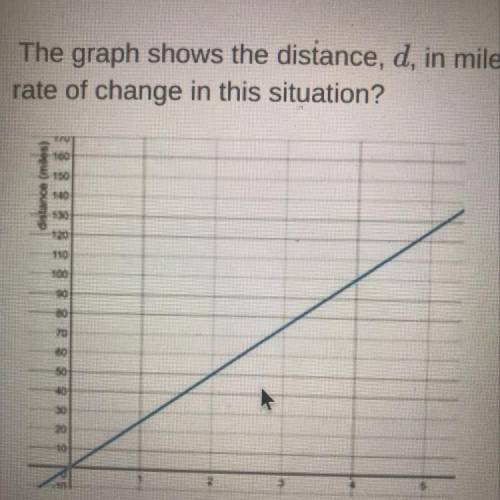 The graph shows the distance, d, in miles, that Joe can drive his car using g gallons of gasoline.