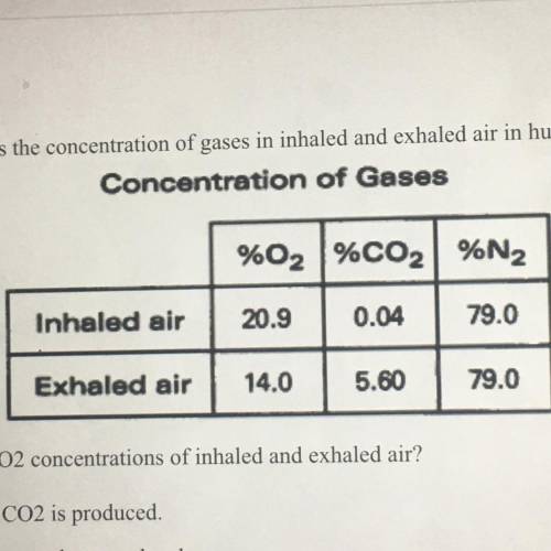 What is the reason for the difference in the O2 and CO2 concentrations of inhaled and exhaled air?