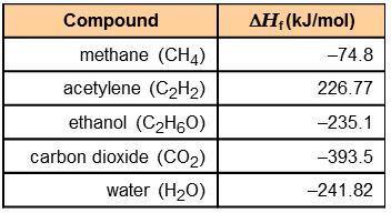 Using the information in the table to the right, calculate the enthalpy of combustion of each of th