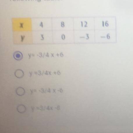 Select the slope-intercept form of the equation of the line for the following table

A. Y=-3/4x+6