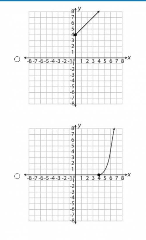 Which graph represents a function with a domain of all real numbers greater than or equal to 0 and