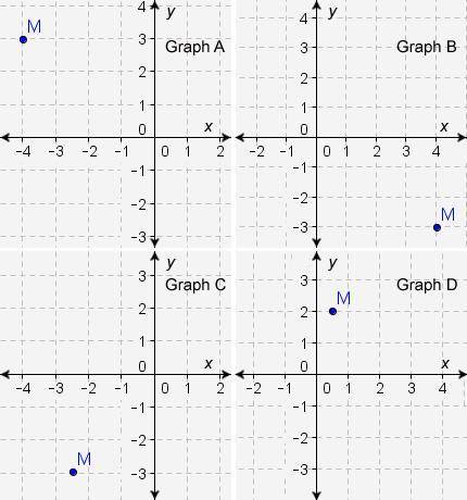 Which image shows the correct position of M(-4, 3)?

A. 
graph A
B. 
graph B
C. 
graph C
D. 
graph