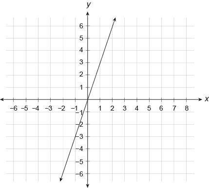 What is the equation of this line?
y=13x
y=−3x
y=−13x
y = 3x