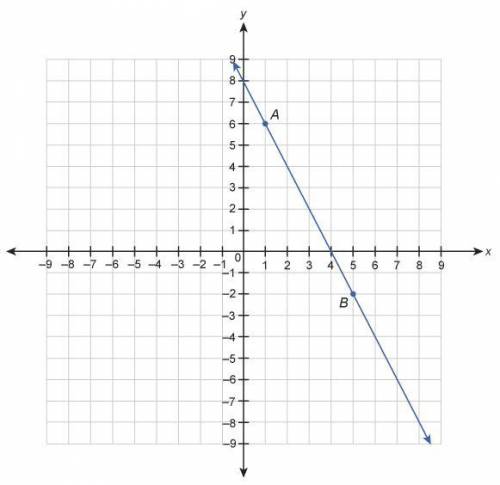 Which function is best represented by this graph?

y = 2x + 8
y=−8x+8
y=−2x+8
y=−2x+4