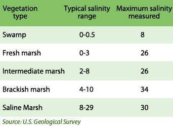 30 POINTS PLZ helppp

The table below shows salinity tests from coastal Louisiana following a salt