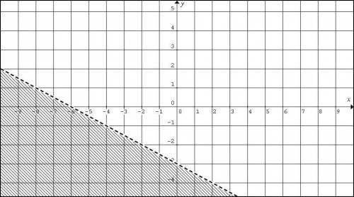 Giving brainliestWhich of the following is the graph of y ≤-1/2x-3