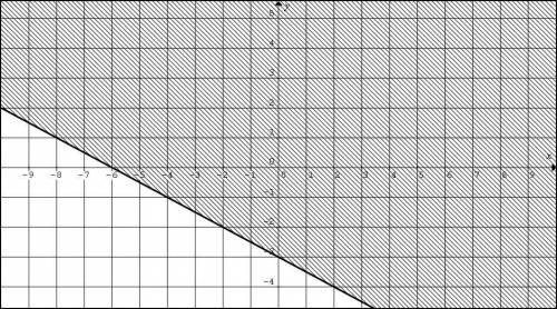 Giving brainliestWhich of the following is the graph of y ≤-1/2x-3