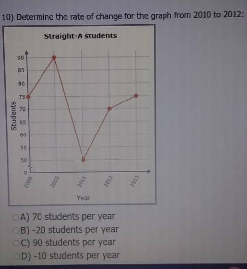 Determine the rate of charge for the graph from 2010 to 2012: