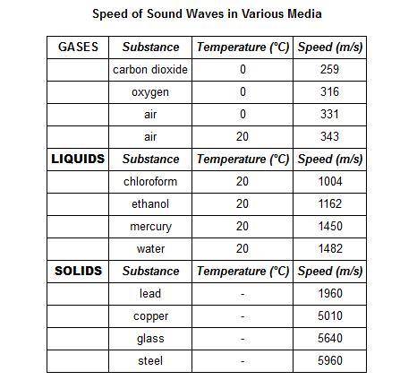 Examine the table. In which of the following types of substances do sound waves travel the fastest?