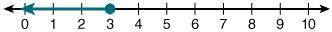 Which of the following number lines represents the solution to x - 5 ≥ -2?
