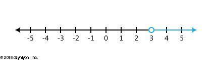 Graph the inequality x > 3.