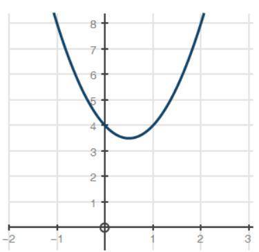 What is the average rate of change from x = 0 to x = 2?