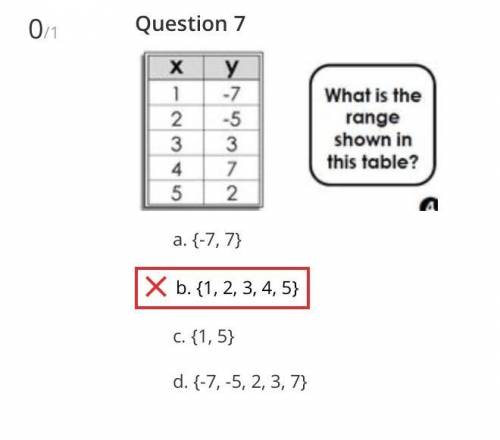 What is the range shown in this table