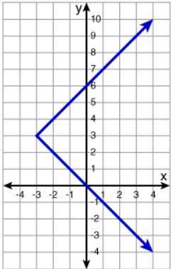 Which graph represents the function below? (The first pic is the function, the others are the graph