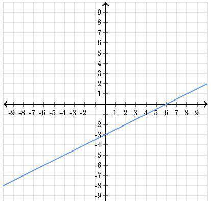 Find equation of the line PLEASE HELP!