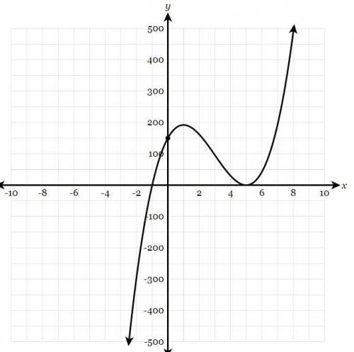 Write a function in any form that would match the graph shown below.