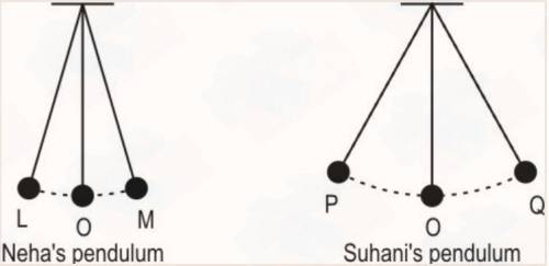 Neha and Suhani are playing with two identical pendulums. They leave the bob from a certain positio