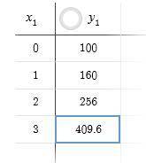 Using the given table of an exponential function, determine the growth/decay factor as well as the