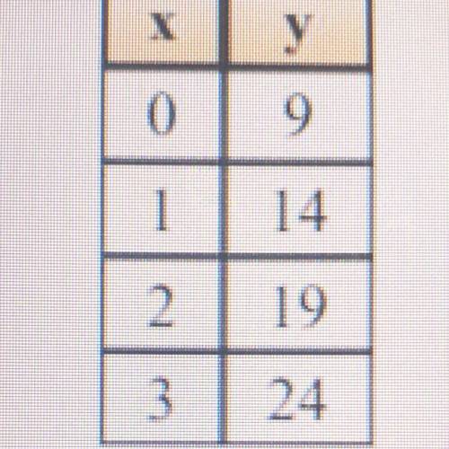 Which linear equation represents the data given in the table.

A)y = 9x + 5
B)y = 5x + 9
C)y - 9x