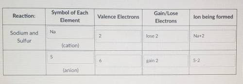 WILL GIVE EXTRA POINTS

assignment name: ionic bonding worksheetI need help writing a electron dot