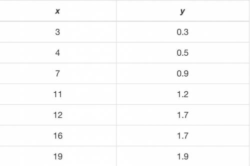 What is the exponential regression equation for the data set?

yˆ=0.33·1.11x
yˆ=1.11·0.33x
yˆ=(0.3