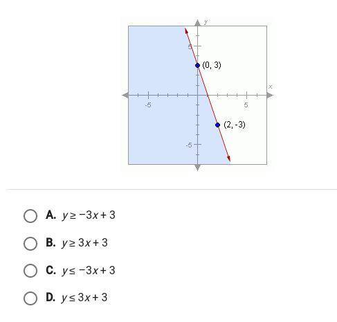 Which inequality is shown in the graph below.