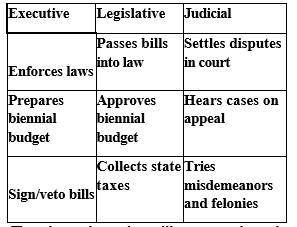 WILL GIVE BRAINLIEST

The chart best illustrates the principle of ?
Separation of powers
Checks an