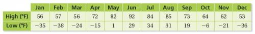 B. What are the all-time high and all-time low temperatures?

All-time high: 92 degrees F
All-time