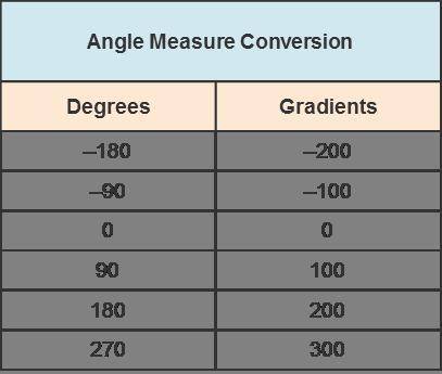 Engineers measure angles in gradients, which are smaller than degrees. The table shows the conversi