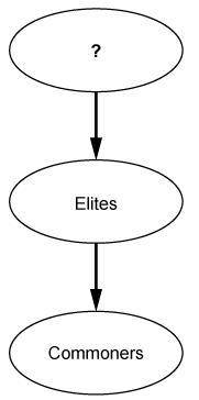 HELP! Look at the illustration.

Which word completes the diagram?
A. Priests
B. Elders
C. Chief
D